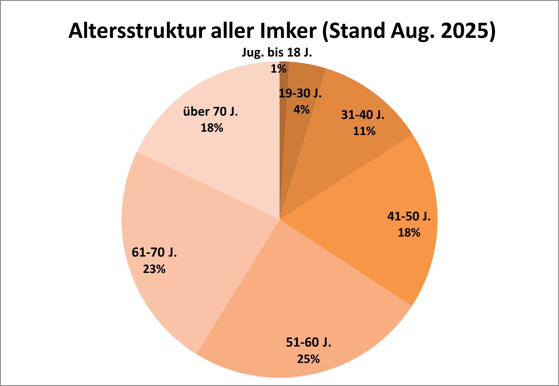 Altersstruktur aller Mitglieder 2023