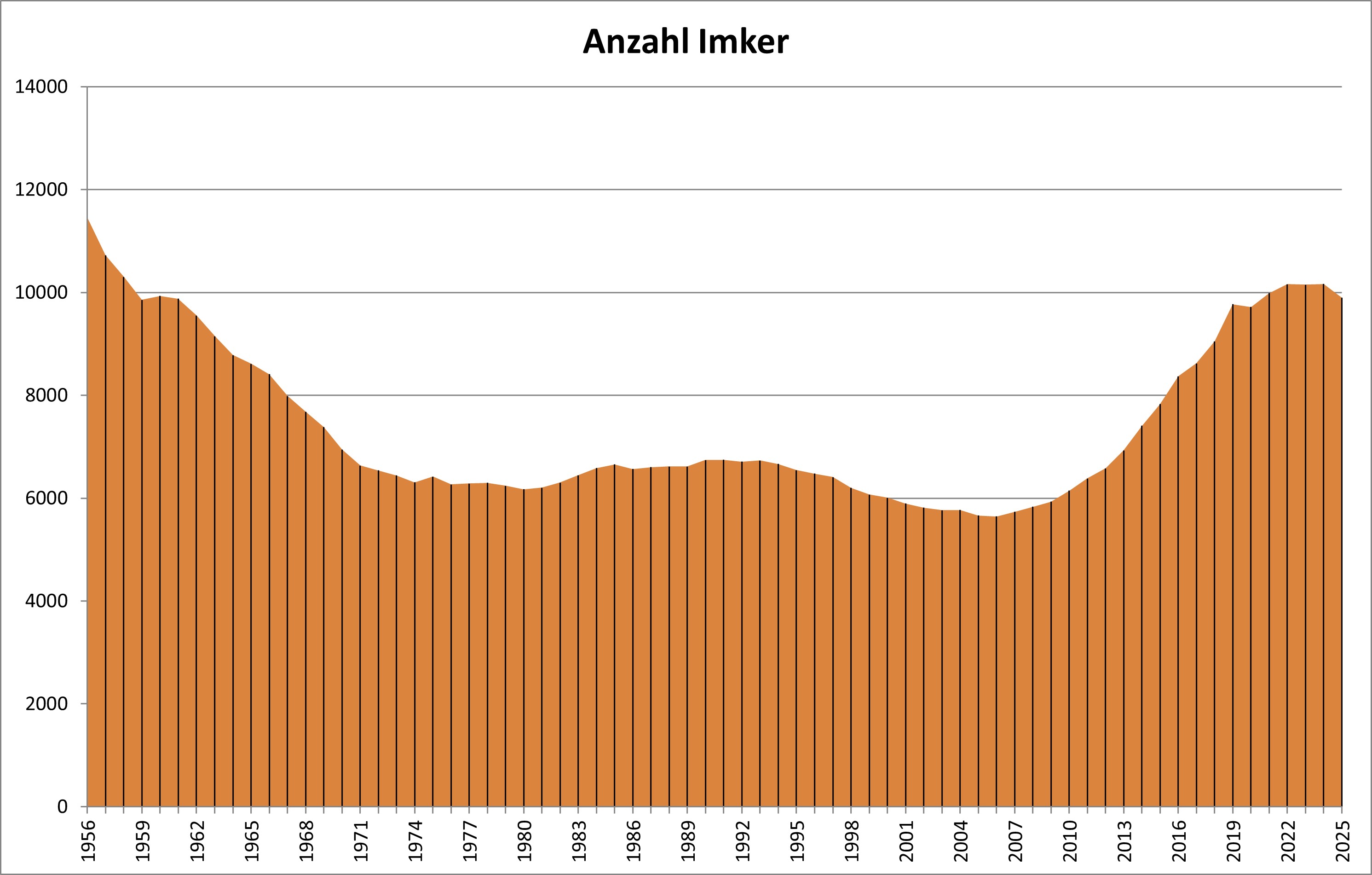 Anzahl Imker 2025