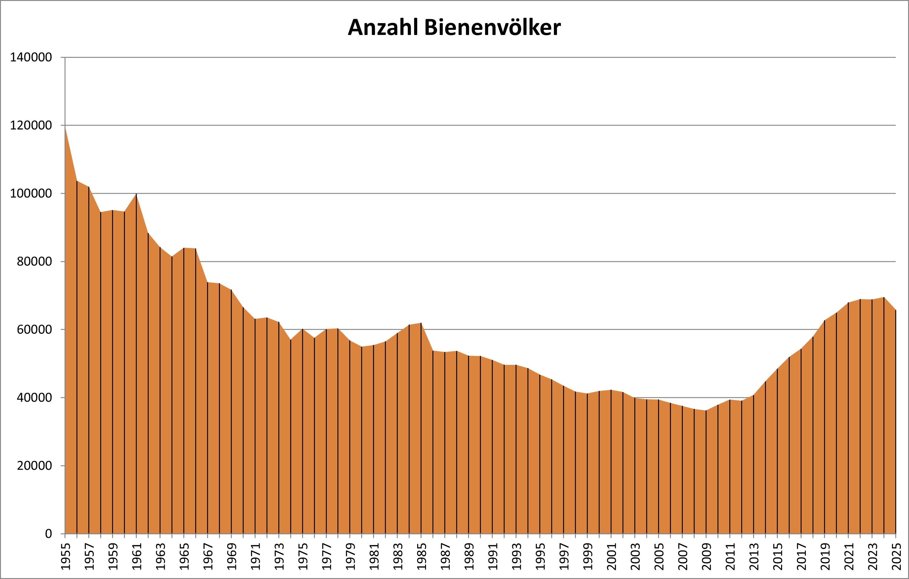 Anzahl Bienenvölker 2025