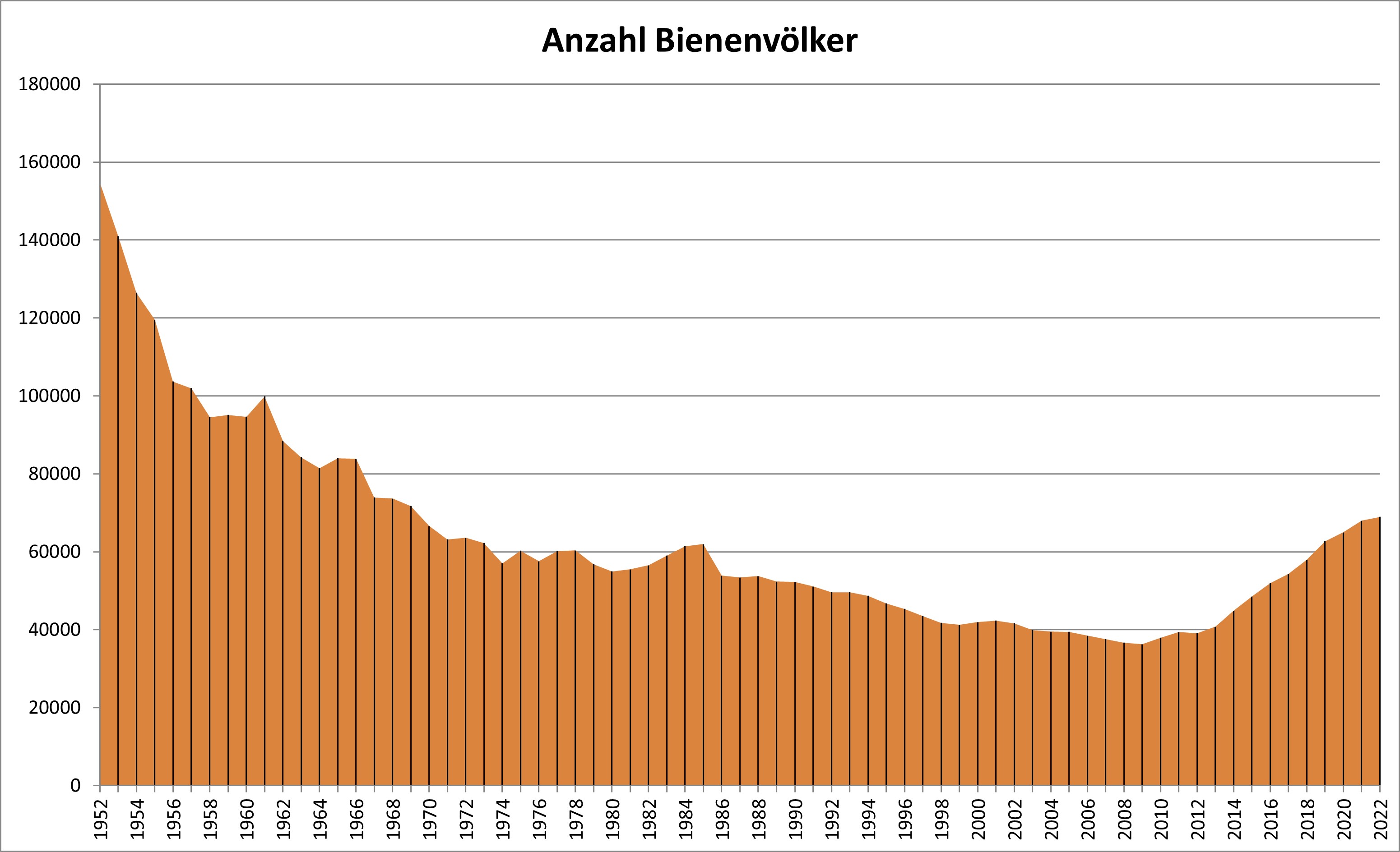 Anzahl Bienenvölker 2022