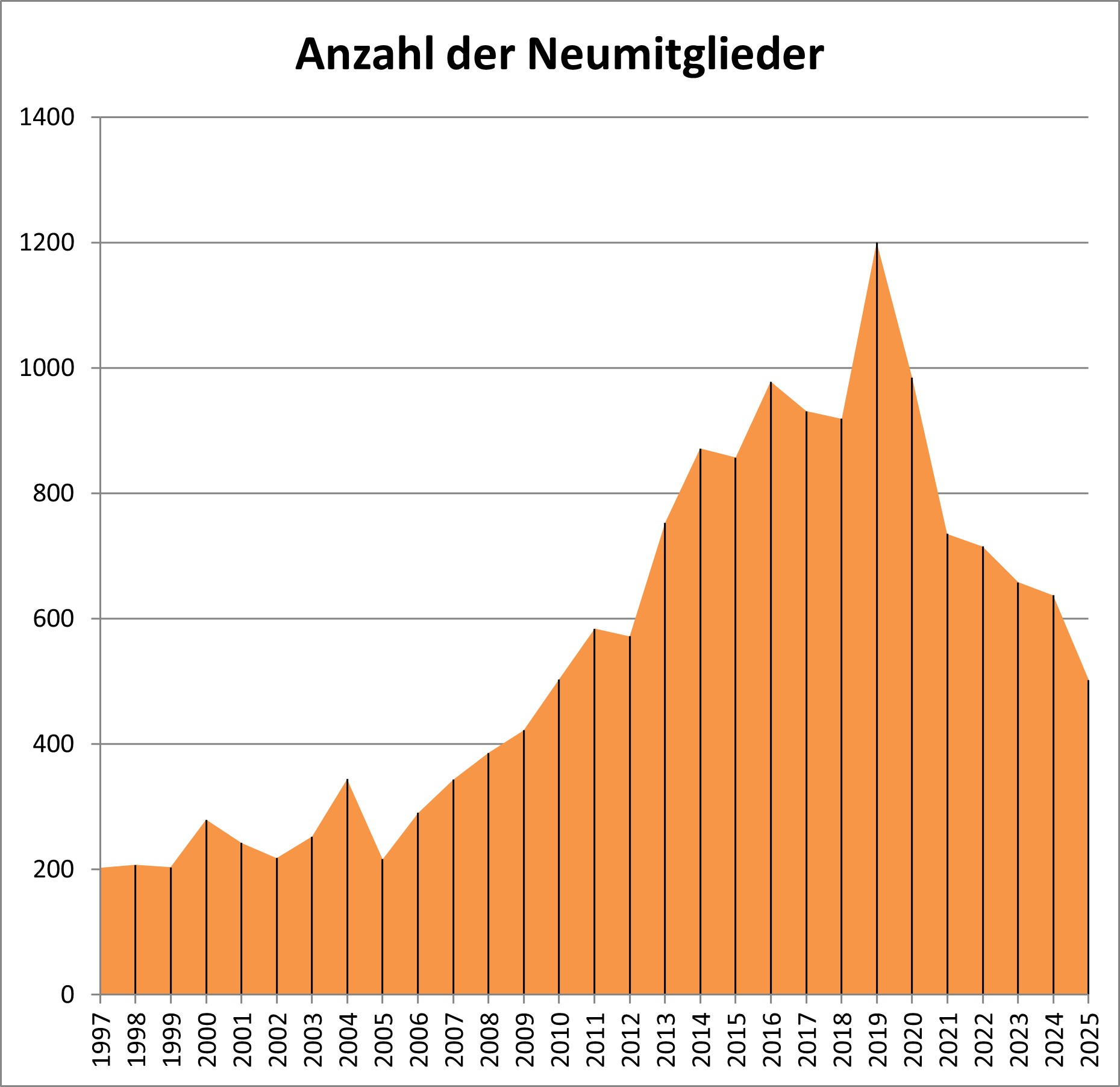 Neumitglieder 2025