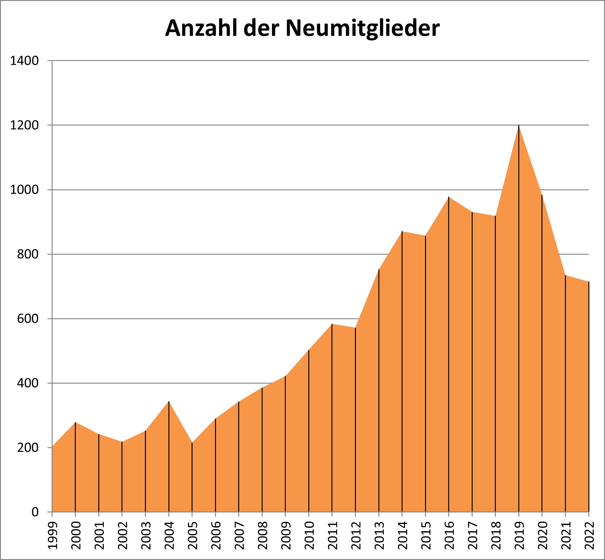 Neumitglieder 2022
